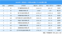2020年《财富》中国500强辽宁企业排行榜（附完整榜单）