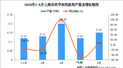 2020年1-6月上海市化學農藥原藥產量為0.74萬噸 同比下降19.57%