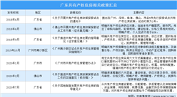 广东出台共有产权住房指导意见 2020年广东各市共有产权住房政策汇总（图）