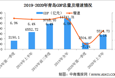 2020年上半年青島經濟運行情況分析：GDP同比增長0.1%（圖）