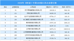2020年《财富》中国500强江苏企业排行榜（附完整榜单）