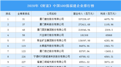2020年《財富》中國500強福建企業排行榜（附完整榜單）