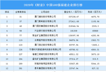 2020年《财富》中国500强福建企业排行榜（附完整榜单）
