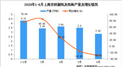 2020年6月上海市机制纸及纸板产量及增长情况分析