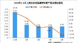 2020年6月上海市农用氮磷钾化肥产量及增长情况分析