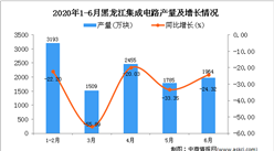 2020年1-6月黑龙江集成电路产量为10906万块 同比下降31.27%