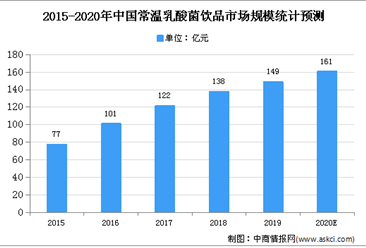 2020年中国含乳饮料市场现状及发展前景预测分析