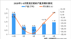 2020年6月黑龙江铝材产量及增长情况分析