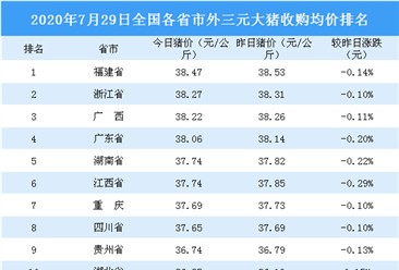 2020年7月29日全国各省市生猪价格排行榜：广西土杂生猪价格最高（附排名）