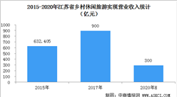 江蘇省鄉村旅游走進優質提升新階段  2020上半年綜合收入超300億元（圖）