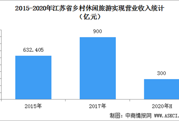 江苏省乡村旅游走进优质提升新阶段  2020上半年综合收入超300亿元（图）