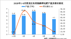 2020年1-6月黑龙江农用氮磷钾化肥产量同比增长8.47%