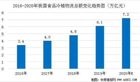 2020年中国食品冷链行业市场现状及发展前景预测分析（图）