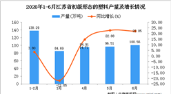 2020年1-6月江苏省初级形态的塑料产量为516.17万吨 同比​增长9.14%