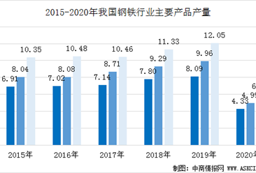 2020上半年钢铁行业运行情况分析：生产高位运行  价格低位徘徊（图）