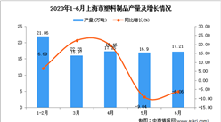 2020年6月上海市塑料制品產量及增長情況分析