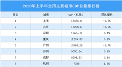 2020年上半年全国主要城市GDP排行榜：重庆赶超广州 天津跌出前十（图）