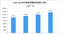 2020年中国民办教育市场现状及市场规模预测分析