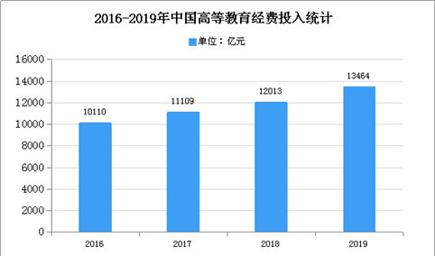 2020年中国民办教育市场现状及市场规模预测分析