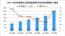 2020上半年中国自主研发游戏市场分析：海外收入增速高于国内市场（图）