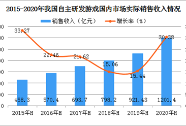 2020上半年中国自主研发游戏市场分析：海外收入增速高于国内市场（图）