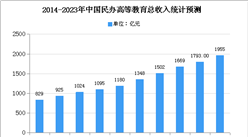 2020年黑龍江省民辦高等教育市場現狀及市場規模預測分析