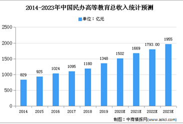 2020年黑龍江省民辦高等教育市場現狀及市場規模預測分析