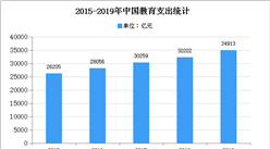 2020年中國教育行業現狀及發展趨勢預測分析