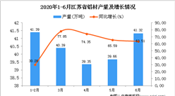 2020年1-6月江蘇省鋁材產量為207.39萬噸 同比增長58.08%