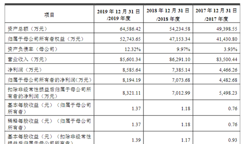 华安鑫创控股（北京）首次发布在创业板上市 上市主要存在风险分析（图）