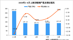 2020年1-6月上海市粗鋼產量為808.6萬噸 同比下降1.8%