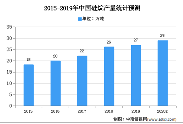 2020年中國硅烷行業市場現狀及發展趨勢預測分析