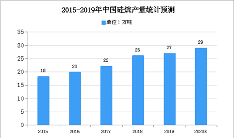 2020年中国硅烷行业市场现状及发展趋势预测分析