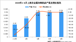 2020年1-6月上海市金属切削机床产量同比下降28%