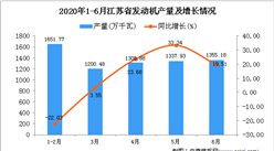 2020年1-6月江蘇省發動機產量為7377.91萬千瓦 同比增長13.9%