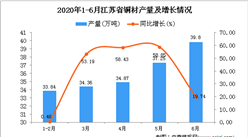 2020年6月江苏省铜材产量及增长情况分析