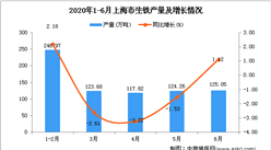 2020年6月上海市生铁产量及增长情况分析