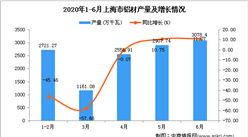2020年6月上海市發動機產量及增長情況分析