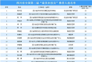 四川省全国第二届“最美农技员”推荐人选名单出炉（附完整名单）