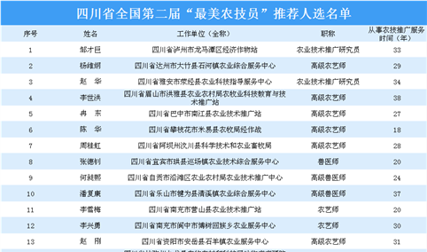 四川省全国第二届“最美农技员”推荐人选名单出炉（附完整名单）