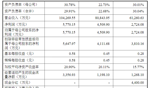 上海益中亘泰首次发布在创业板上市 上市主要存在风险分析（图）