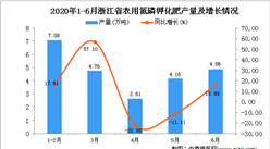 2020年6月浙江省农用氮磷钾化肥产量及增长情况分析