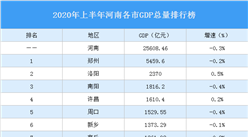2020年上半年河南各市GDP排行榜：洛阳等5城GDP正增长（图）