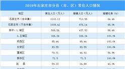 2019年石家庄各县（市、区）人口数据分析：桥西区人口最多（图）