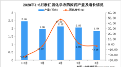 2020年6月浙江省化学农药原药产量及增长情况分析