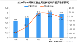 2020年6月浙江省金属切削机床产量及增长情况分析