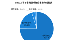 2020上半年中国游戏市场收入达1394.93亿元   移动游戏占据市场绝对份额（图）