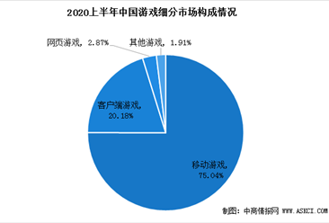 2020上半年中国游戏市场收入达1394.93亿元   移动游戏占据市场绝对份额（图）