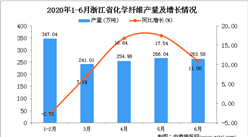 2020年6月浙江省化学纤维产量及增长情况分析