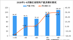 2020年6月浙江省飲料產量及增長情況分析